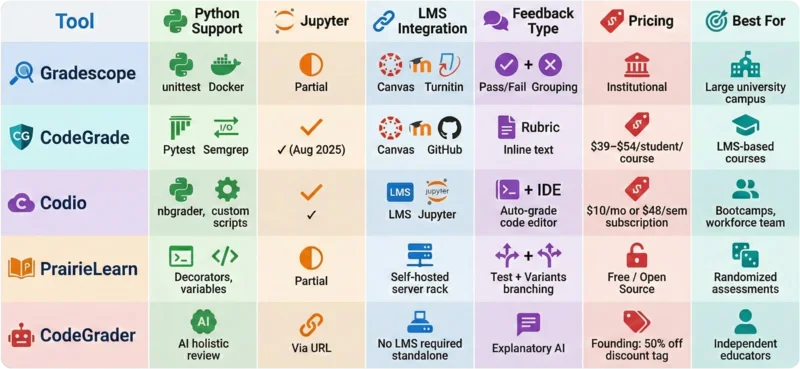codegrader-tools-comparison-table